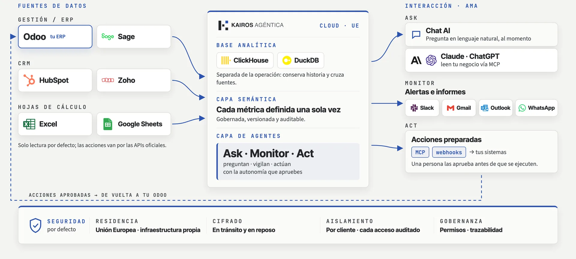 Diagrama de arquitectura: Odoo y otras fuentes como Sage, HubSpot, Zoho, Excel y Google Sheets se leen en solo lectura hacia Kairos, con base analítica, capa semántica y capa de agentes Ask, Monitor y Act; salen chat, alertas e informes y acciones con aprobación que vuelven a Odoo; debajo, seguridad y gobernanza.