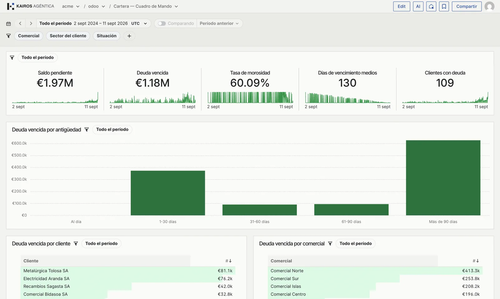 Dashboard de cartera sobre Odoo: saldo pendiente, deuda vencida, antigüedad de la deuda y deuda vencida por cliente.