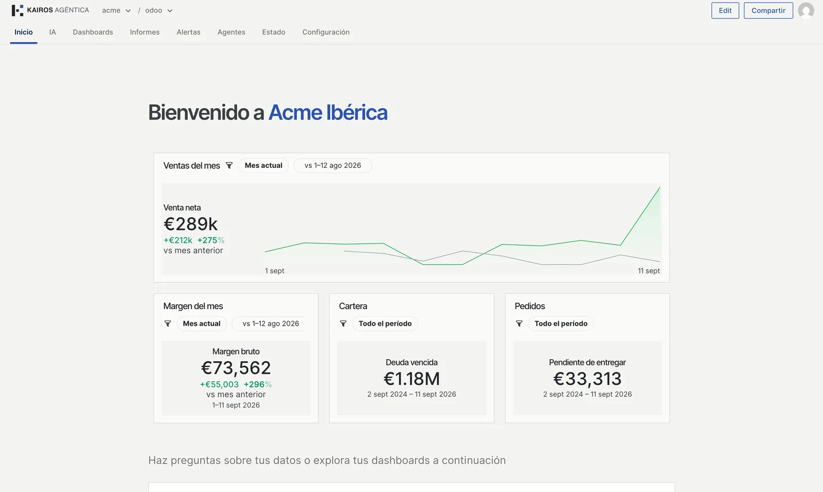 Página de inicio de Kairos para Acme Ibérica con el cuadro de mando: venta neta del mes, margen bruto, deuda vencida y pedidos pendientes de entregar.
