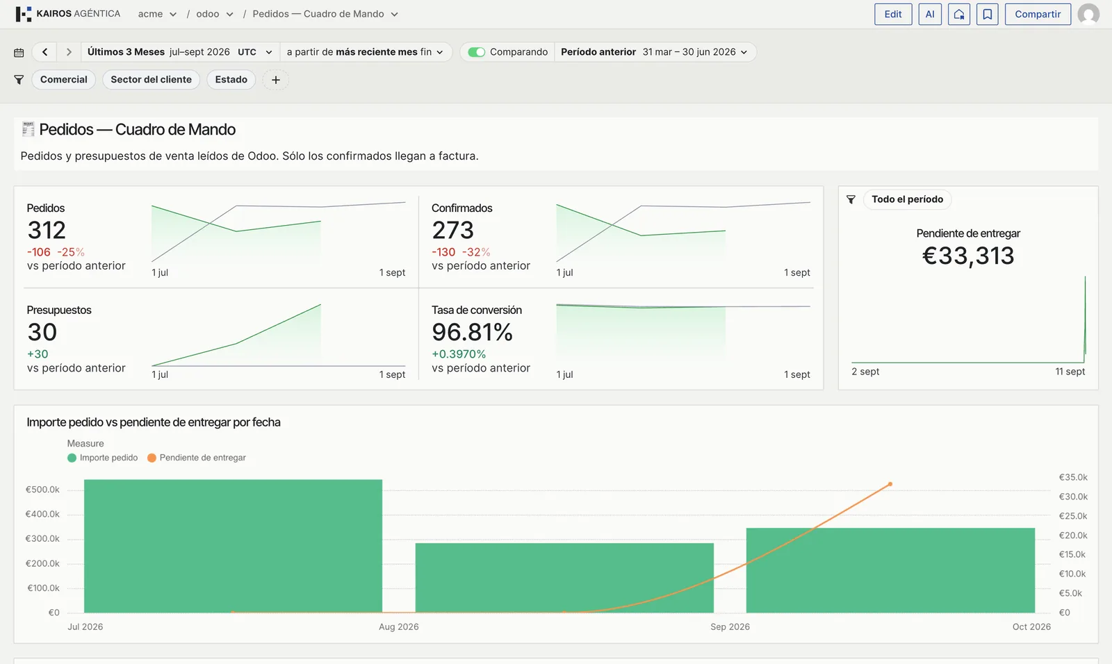 Dashboard de pedidos sobre Odoo: número de pedidos, tasa de conversión y pendiente de entregar.