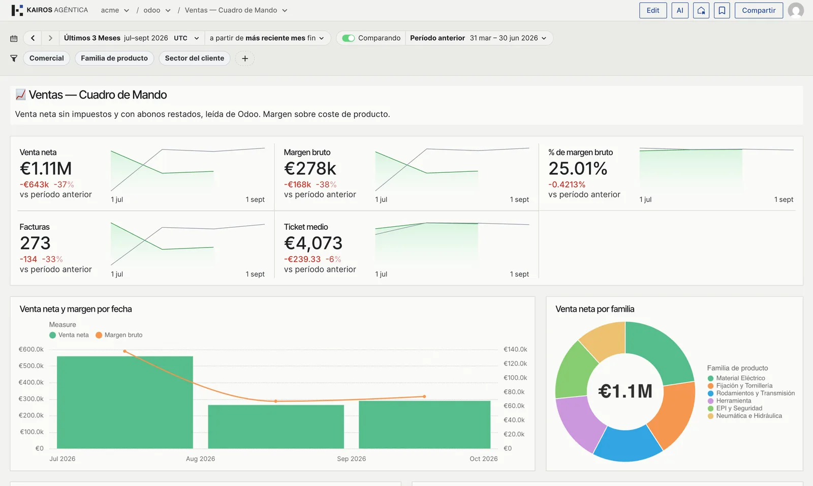 Dashboard de ventas sobre Odoo: venta neta, margen y evolución de los últimos tres meses.